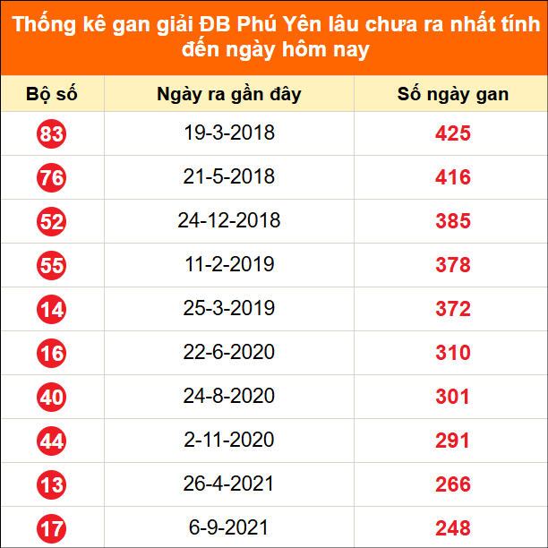 Bảng thống kê giải đặc biệt Phú Yên lâu chưa về 15/06/2026