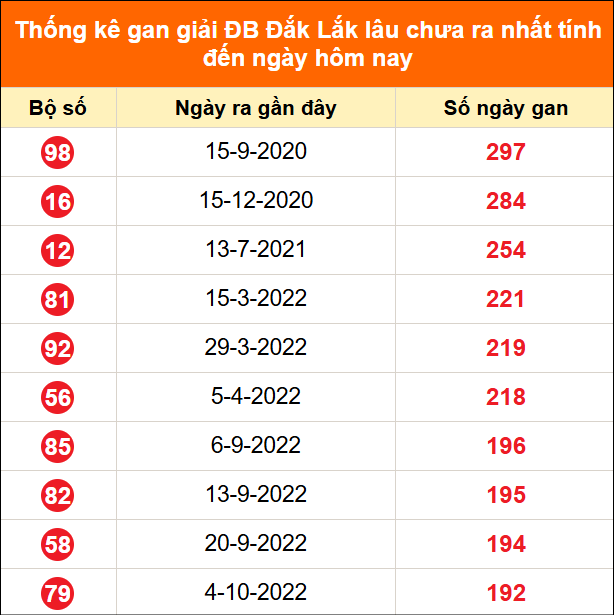 Thống kê GDB Đắk Lắk lâu chưa về ngày 16/6/2026