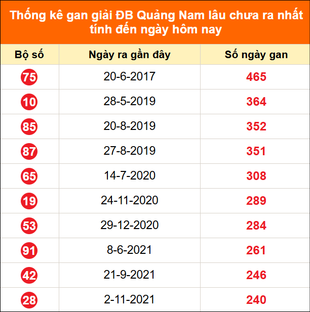 Bảng thống kê giải đặc biệt Quảng Nam lâu chưa về 16/6/2026