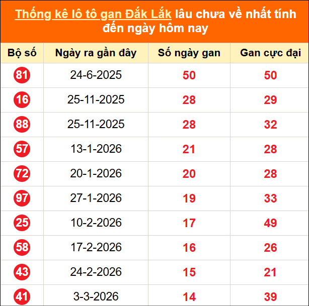 Thống kê loto gan Đắk Lắk lâu về nhất đến ngày 16/06/2026