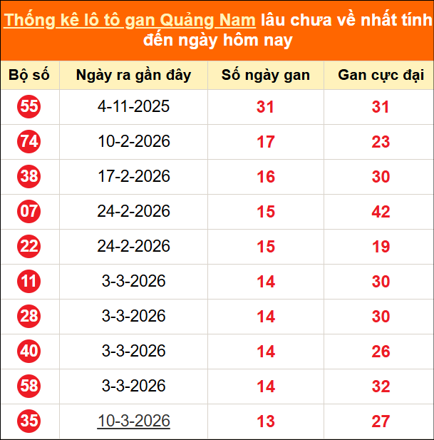 Bảng thống kê loto gan Quảng Nam lâu về nhất đến ngày 16/06/2026