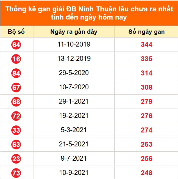 Bảng thống kê giải đặc biệt Ninh Thuận lâu chưa về 19/06/2026
