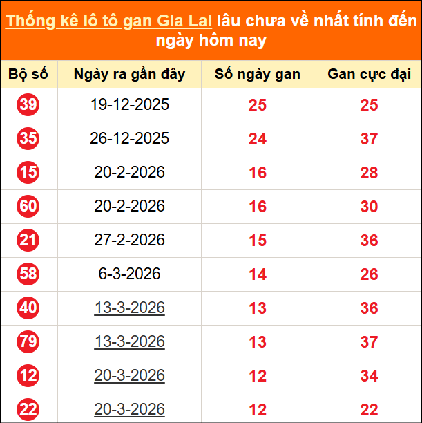 Thống kê loto gan Gia Lai lâu về nhất đến ngày 19/06/2026