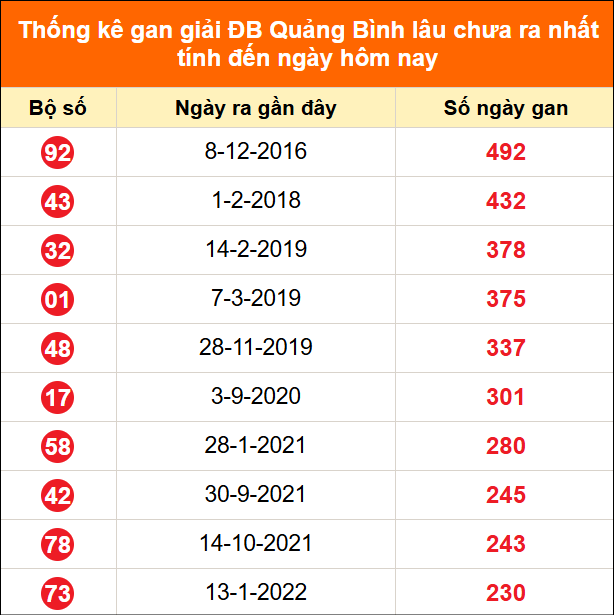 Bảng thống kê giải đặc biệt Quảng Bình lâu chưa về 18/6/2026 Bảng thống kê giải đặc biệt Quảng Bình lâu chưa về 18/6/2026