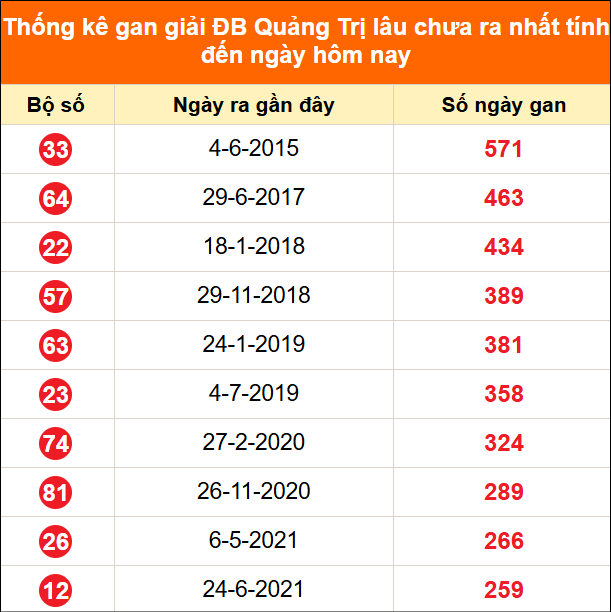 Thống kê GĐB XSQT lâu chưa về ngày 18/6/2026 Thống kê GĐB XSQT lâu chưa về ngày 18/6/2026