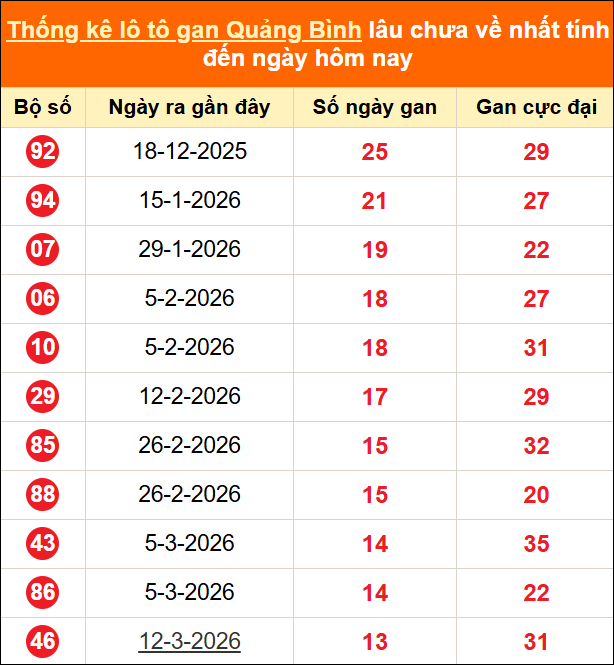 Thống kê loto gan Quảng Bình lâu về nhất đến ngày 18/06/2026 Thống kê loto gan Quảng Bình lâu về nhất đến ngày 18/06/2026