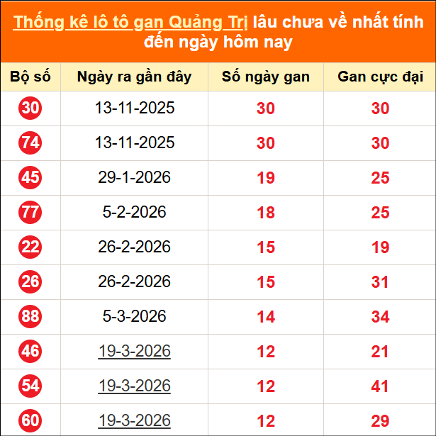 Bảng thống kê loto gan Quảng Trị lâu về nhất đến ngày 18/06/2026 Bảng thống kê loto gan Quảng Trị lâu về nhất đến ngày 18/06/2026