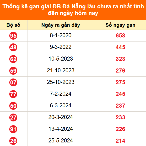 Thống kê GĐB XSDNA lâu chưa về ngày 17/6/2026 Thống kê GĐB XSDNA lâu chưa về ngày 17/6/2026