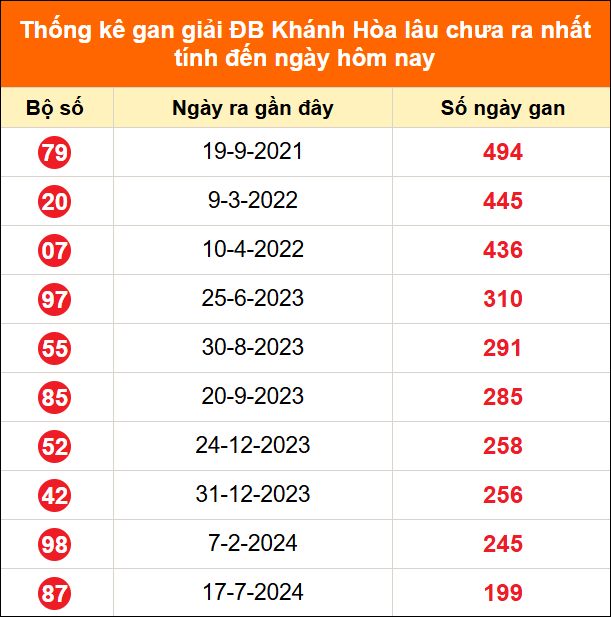 Bảng thống kê giải đặc biệt Khánh Hoà lâu chưa về 17/6/2026 Bảng thống kê giải đặc biệt Khánh Hoà lâu chưa về 17/6/2026