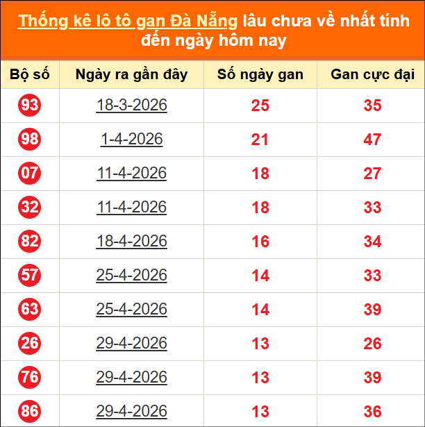 Thống kê loto gan Đà Nẵng lâu về nhất đến ngày 17/06/2026 Thống kê loto gan Đà Nẵng lâu về nhất đến ngày 17/06/2026