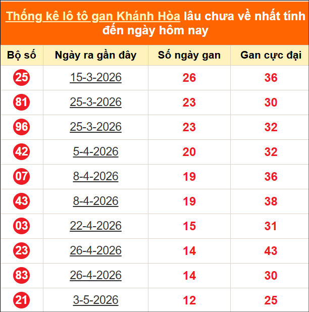 Bảng thống kê loto gan Khánh Hòa lâu về nhất đến ngày 17/06/2026 Bảng thống kê loto gan Khánh Hòa lâu về nhất đến ngày 17/06/2026