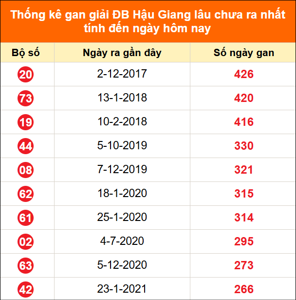Bảng thống kê giải đặc biệt Hậu Giang lâu chưa ra 20/06/2026 Bảng thống kê giải đặc biệt Hậu Giang lâu chưa ra 20/06/2026