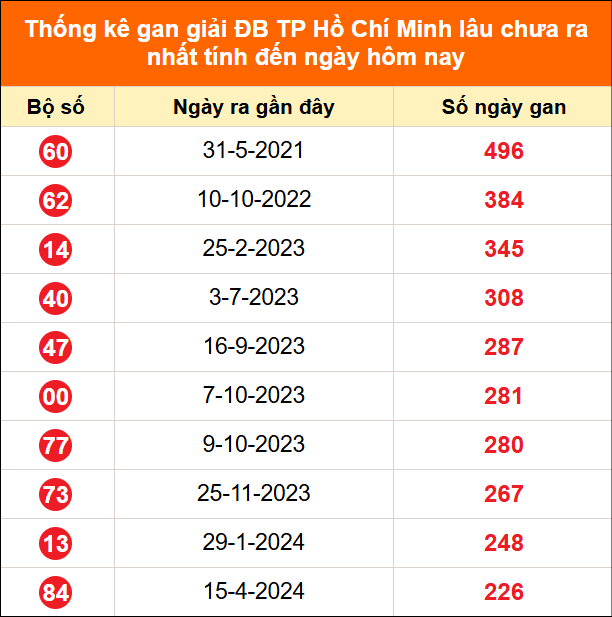 Thống kê GDB XSTP lâu chưa về ngày 20/06/2026 Thống kê GDB XSTP lâu chưa về ngày 20/06/2026