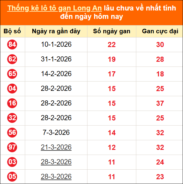 Bảng thống kê 2 số cuối đặc biệt XSLA lâu chưa về ngày 20/06/2026 Bảng thống kê 2 số cuối đặc biệt XSLA lâu chưa về ngày 20/06/2026