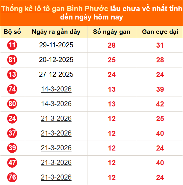 Bảng thống kê loto gan Bình Phước lâu về nhất đến ngày 20/06/2026 Bảng thống kê loto gan Bình Phước lâu về nhất đến ngày 20/06/2026