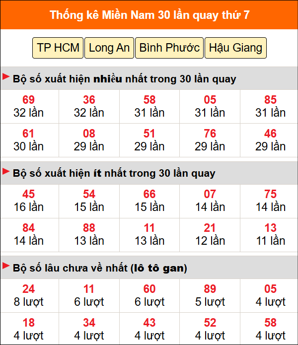 Thống kê nhanh miền Nam ngày 20/6 thứ 7 Thống kê nhanh miền Nam ngày 20/6 thứ 7