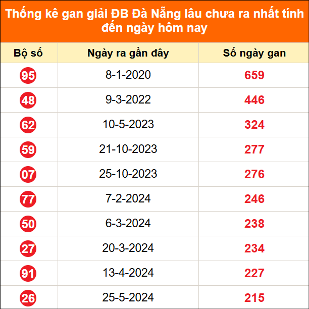 Thống kê loto gan thành phố Đà Nẵng lâu về nhất đến ngày 20/06/2026