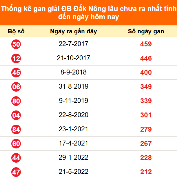 Bảng thống kê 2 số cuối đặc biệt XSDNO lâu chưa về ngày 20/06/2026