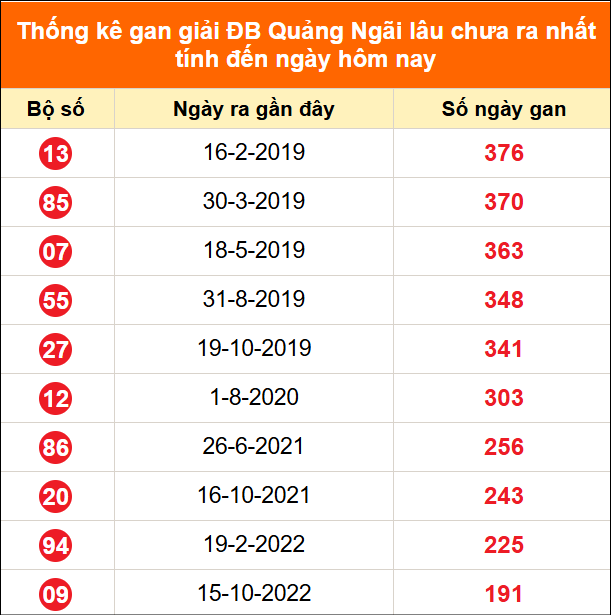 Bảng thống kê giải đặc biệt Quảng Ngãi lâu chưa về 20/06/2026