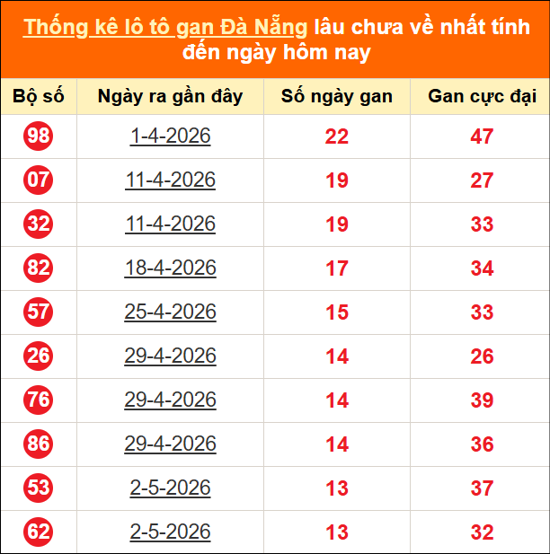 Thống kê loto gan thành phố Đà Nẵng lâu về nhất đến ngày 20/06/2026 Thống kê loto gan thành phố Đà Nẵng lâu về nhất đến ngày 20/06/2026