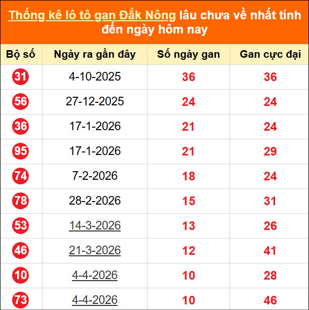 Bảng thống kê lô gan Đắc Nông lâu về nhất đến ngày 20/06/2026