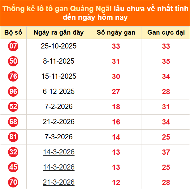 Bảng thống kê loto gan Quảng Ngãi lâu về nhất đến ngày 20/06/2026