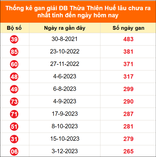 Bảng thống kê 2 số cuối đặc biệt Huế lâu chưa về ngày 21/6/2026