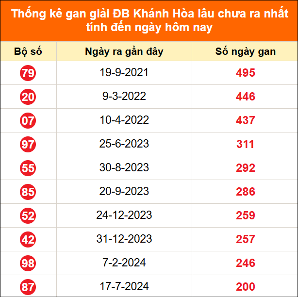 Thống kê GDB Khánh Hoà lâu chưa về ngày 21/6/2026