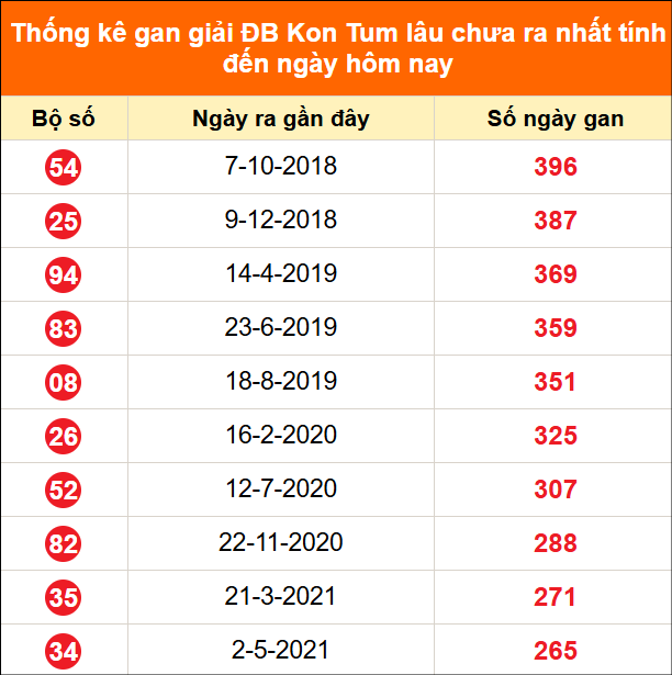 Bảng thống kê giải đặc biệt Kon Tum lâu chưa về 21/6/2026