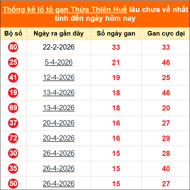 Bảng thống kê gan TTH lâu về nhất đến ngày 21/06/2026