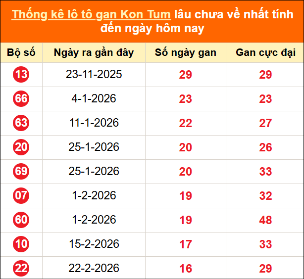 Bảng thống kê loto gan Kon Tum lâu về nhất đến ngày 21/06/2026