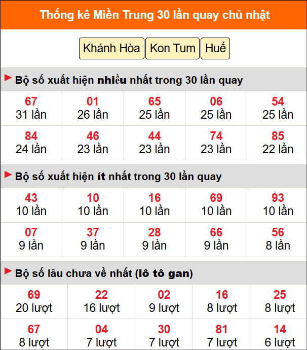 Thống kê nhanh MT ngày 21/6 chủ nhật