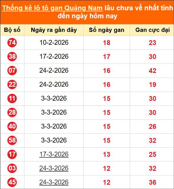 Bảng thống kê loto gan Quảng Nam lâu về nhất đến ngày 23/06/2026