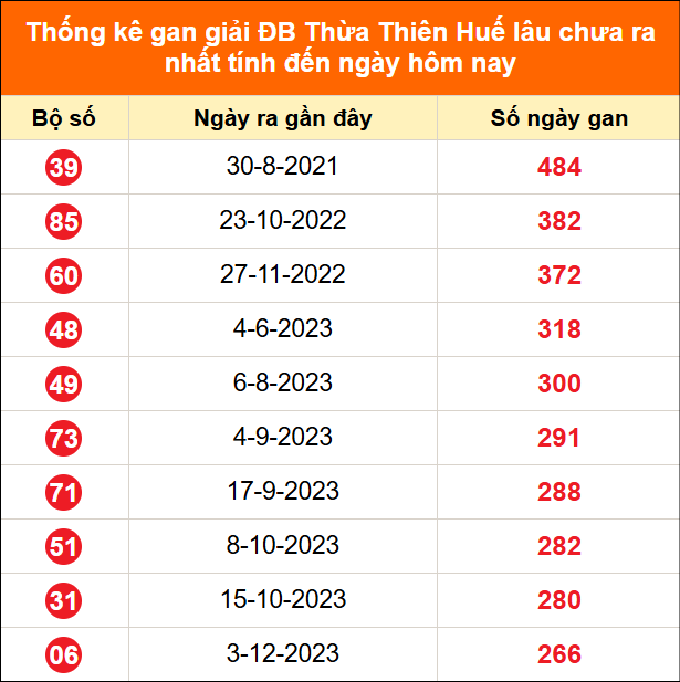 Thống kê GĐB XSHUE lâu chưa về ngày 22/06/2026