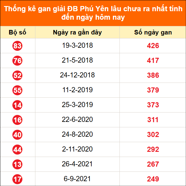 Bảng thống kê giải đặc biệt Phú Yên lâu chưa về 22/06/2026