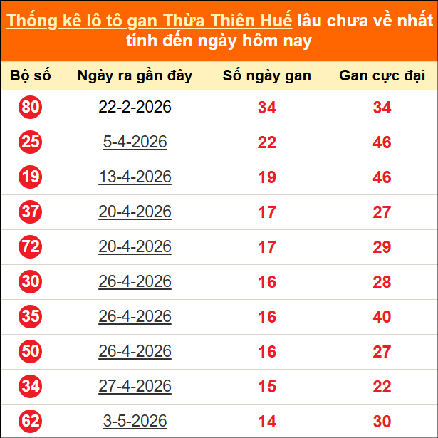 Thống kê loto gan Thừa Thiên Huế lâu về nhất ngày 22/06/2026