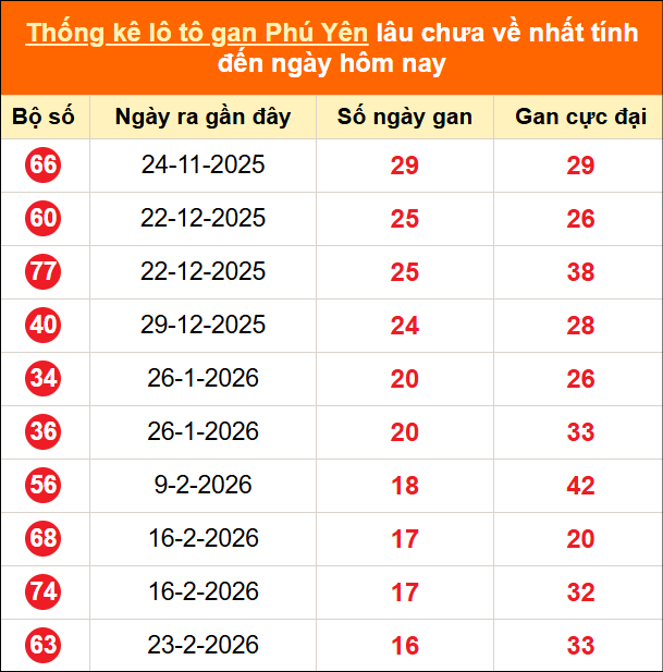 Bảng thống kê loto gan Phú Yên lâu về nhất đến ngày 22/06/2026