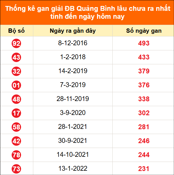 Bảng thống kê giải đặc biệt Quảng Bình lâu chưa về 25/6/2026 Bảng thống kê giải đặc biệt Quảng Bình lâu chưa về 25/6/2026