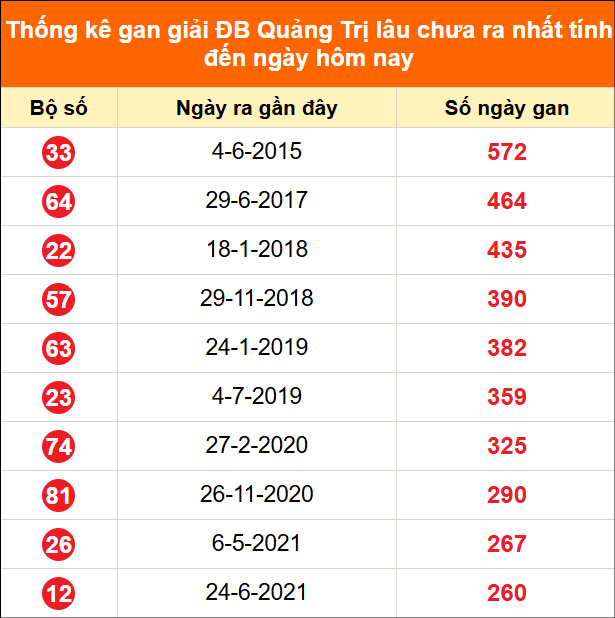 Thống kê GĐB XSQT lâu chưa về ngày 25/6/2026 Thống kê GĐB XSQT lâu chưa về ngày 25/6/2026