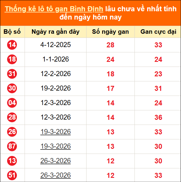 Thống kê loto gan Bình Định lâu về nhất đến ngày 25/06/2026 Thống kê loto gan Bình Định lâu về nhất đến ngày 25/06/2026