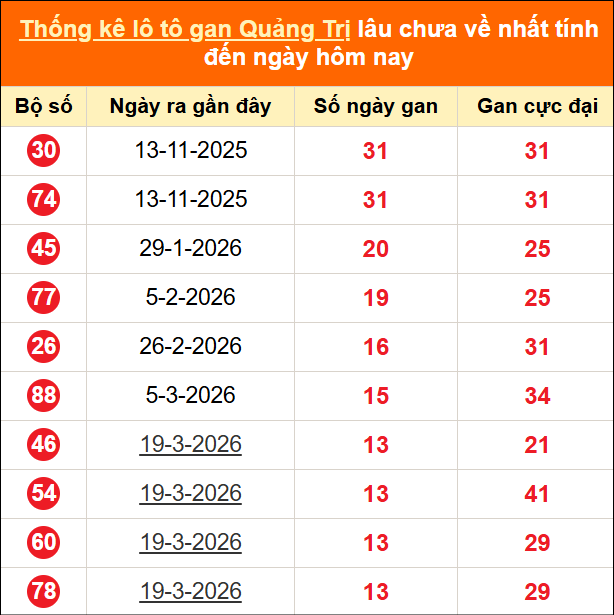 Bảng thống kê loto gan Quảng Trị lâu về nhất đến ngày 25/06/2026 Bảng thống kê loto gan Quảng Trị lâu về nhất đến ngày 25/06/2026