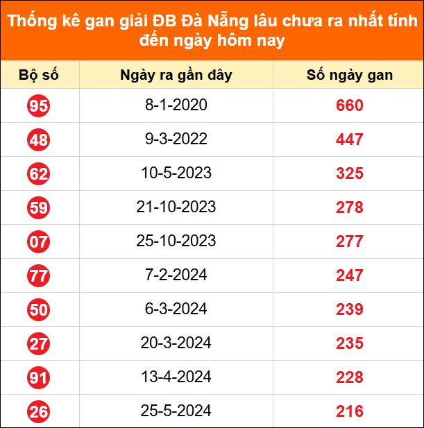 Thống kê GĐB XSDNA lâu chưa về ngày 24/6/2026 Thống kê GĐB XSDNA lâu chưa về ngày 24/6/2026