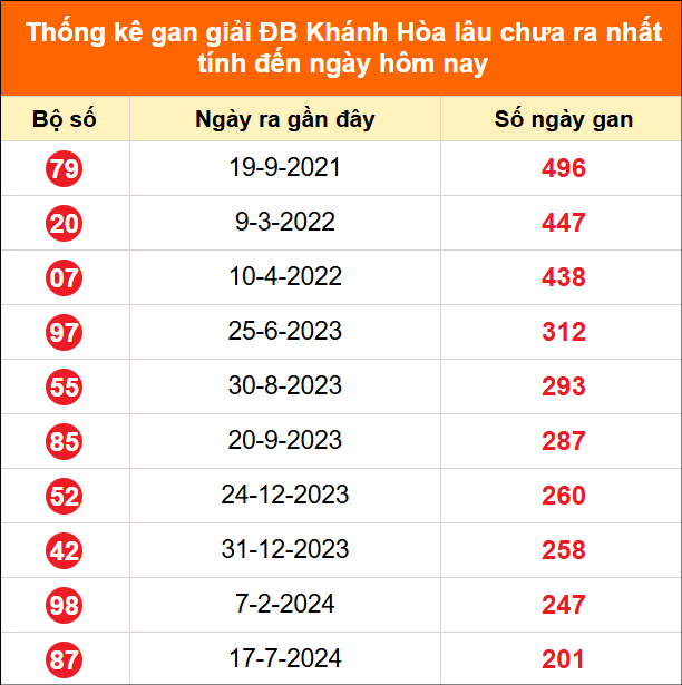 Bảng thống kê giải đặc biệt Khánh Hoà lâu chưa về 24/6/2026 Bảng thống kê giải đặc biệt Khánh Hoà lâu chưa về 24/6/2026