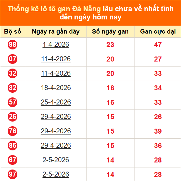 Thống kê loto gan Đà Nẵng lâu về nhất đến ngày 24/06/2026 Thống kê loto gan Đà Nẵng lâu về nhất đến ngày 24/06/2026