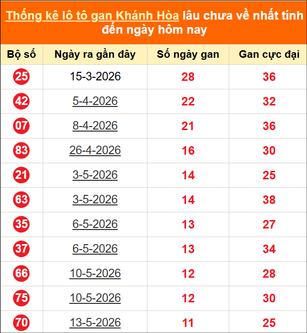 Bảng thống kê loto gan Khánh Hòa lâu về nhất đến ngày 24/06/2026 Bảng thống kê loto gan Khánh Hòa lâu về nhất đến ngày 24/06/2026