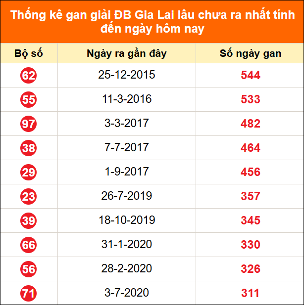 Thống kê GDB XSGL lâu chưa về ngày 26/06/2026