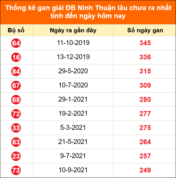 Bảng thống kê giải đặc biệt Ninh Thuận lâu chưa về 26/06/2026