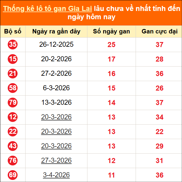 Thống kê loto gan Gia Lai lâu về nhất đến ngày 26/06/2026
