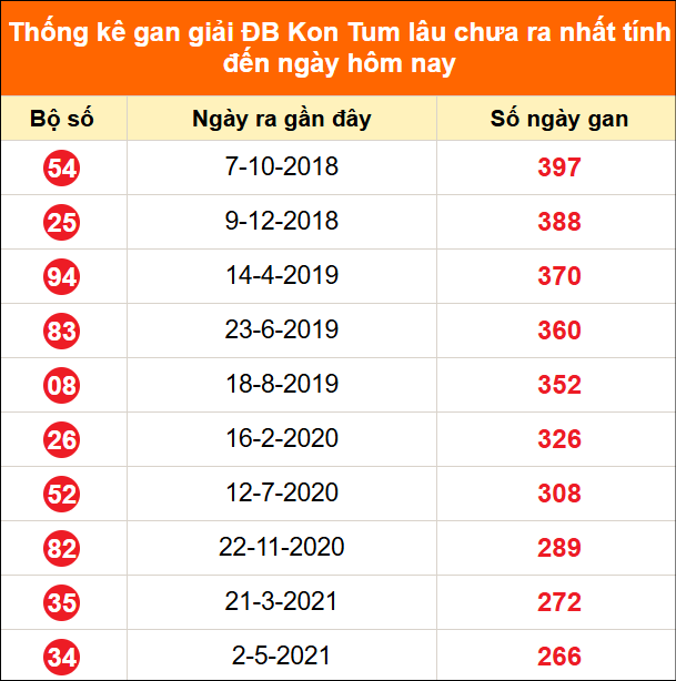 Bảng thống kê giải đặc biệt Kon Tum lâu chưa về 28/6/2026