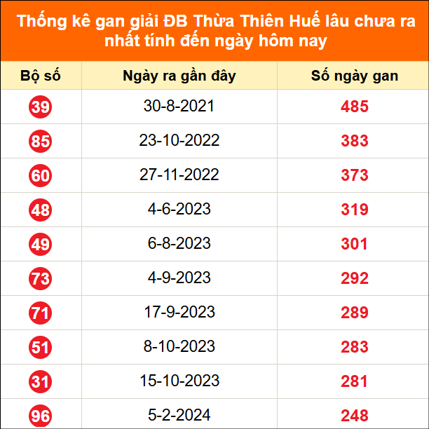 Bảng thống kê 2 số cuối đặc biệt Huế lâu chưa về ngày 28/6/2026